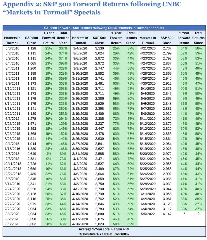 S&P 500 Forward Returns following CNBC Markets in Turmoil Specials