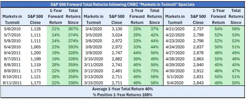 S&P 500 Forward Total Returns