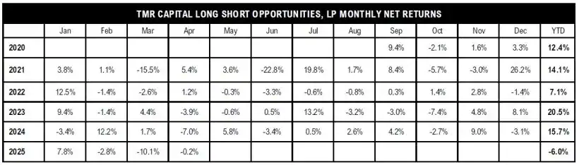 TMR Long Short Opportunities Monthly Net Returns