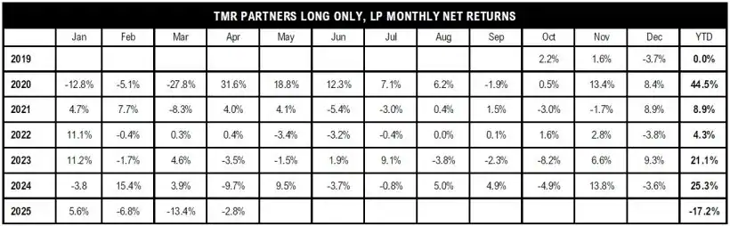 TMR Partners Long Only Monthly Net Returns