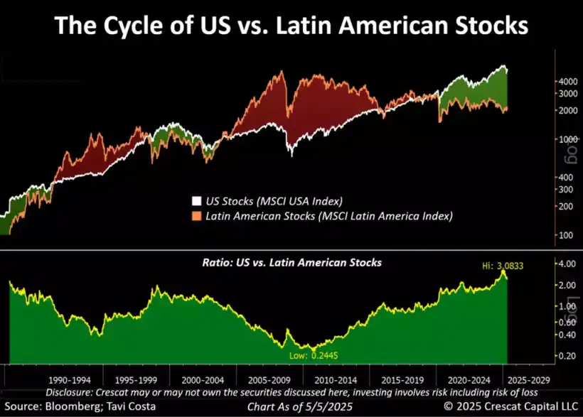 The Cycle of US vs Latin American Stocks