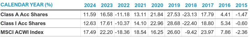 Thornburg Global Opportunities Fund Performance