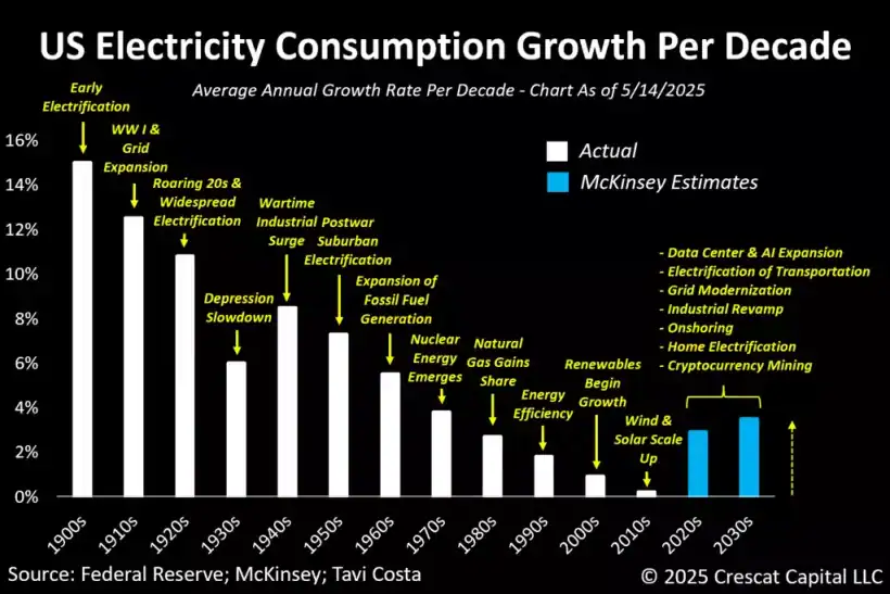 US Electricity Consumption Growth Per Decade