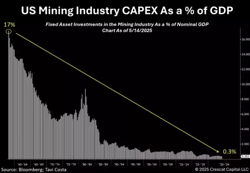 US Mining Industry CAPEX as a _ of GDP