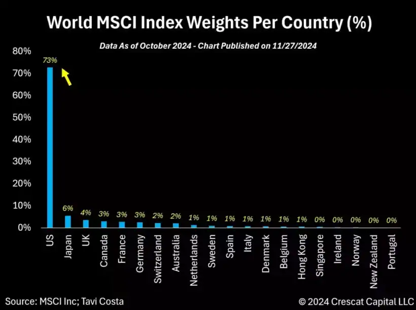 World MSCI Index Weights Per Country