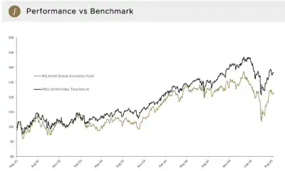 Amati Global Innovation Fund Performance vs Benchmark