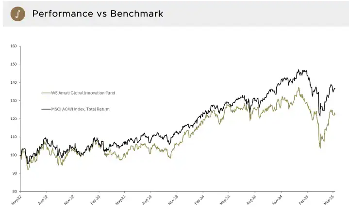 Amati Global Innovation Fund Performance vs Benchmark