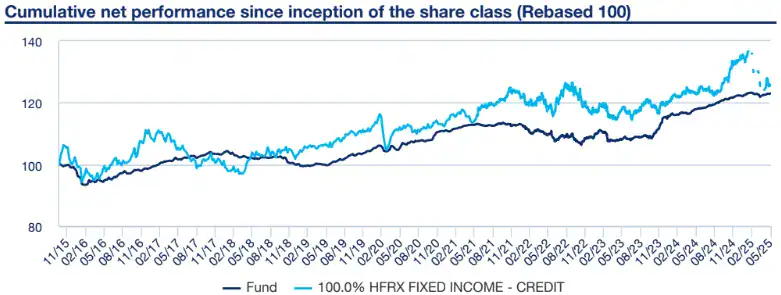Amundi Chenavari Credit Fund Cumulative Net Performance