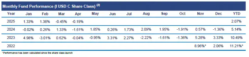 ALMA Emerging Markets Debt Fund Monthly Performance April 2025