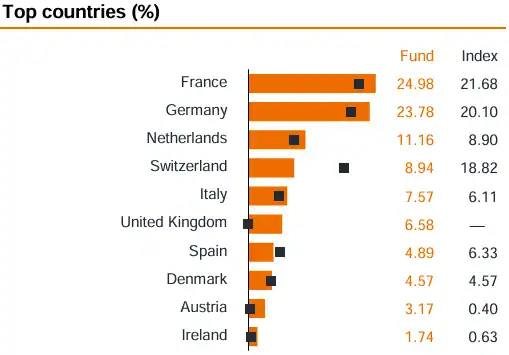 Top Countries