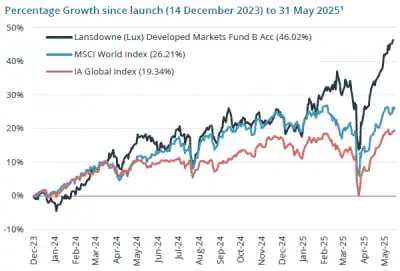 Lansdowne Developed Markets Fund Percentage Growth since launch