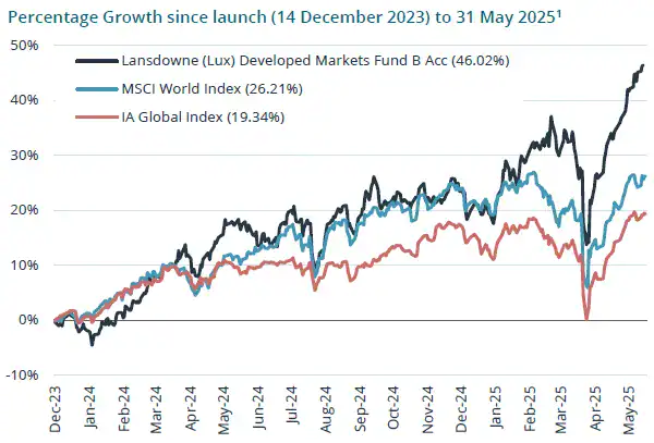 Lansdowne Developed Markets Fund Percentage Growth since launch
