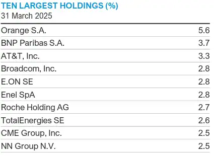 Thornburg Equity Income Builder Ten Largest Holdings