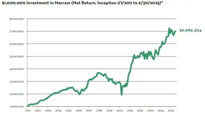 1000000 Investment in Marram