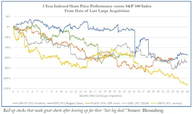 3 Year Indexed Share Price Performance versus S&P 500 Index