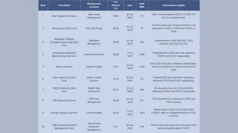Alken, Old Peak, Wellington Outperform the Pack