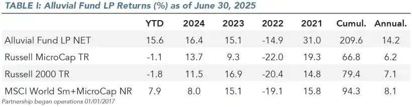 Alluvial Fund LP Returns as of June 30, 2025