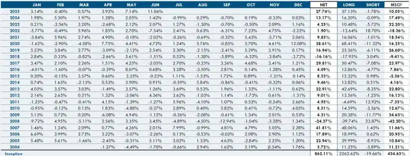 Apis Flagship Fund Q2 2025 Performance
