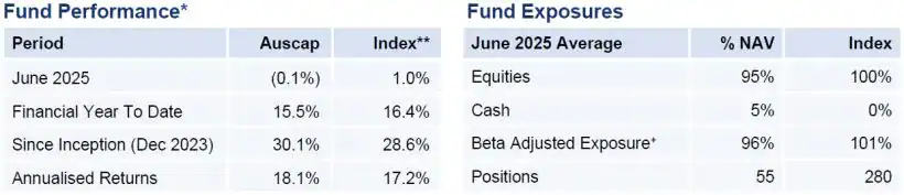 Auscap Ex-20 Australian Equities Fund Performance