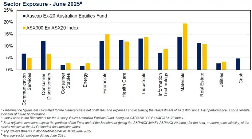Auscap Ex-20 Australian Equities Fund Sector Exposure