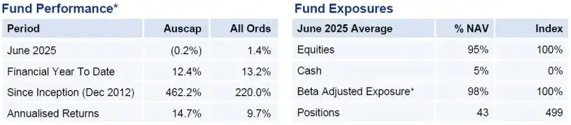 Auscap High Conviction Australian Equities Fund Performance