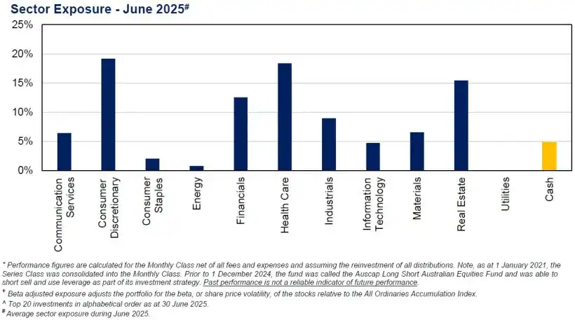 Auscap High Conviction Australian Equities Fund Sector Exposure