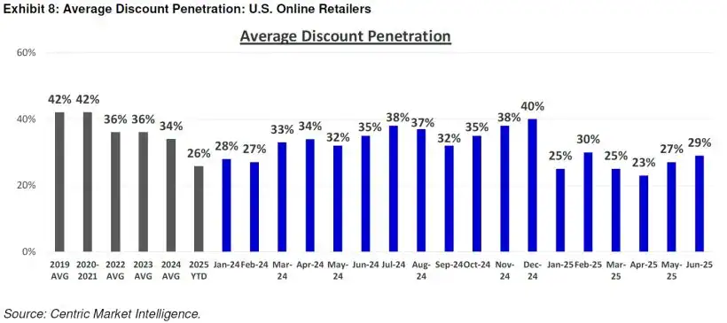 Average Discount Penetration U.S. Online Retailers