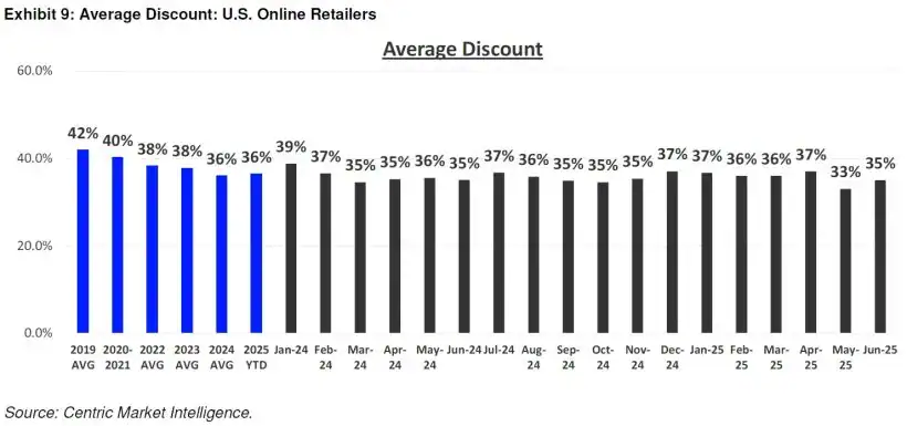 Average Discount U.S. Online Retailers