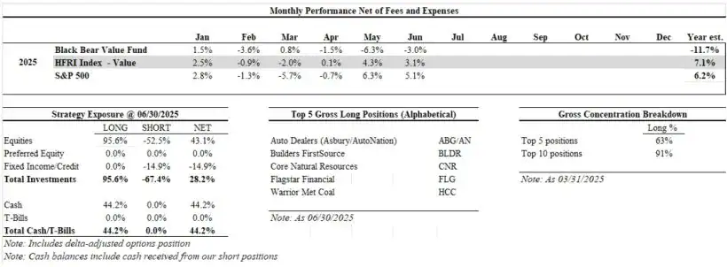 Black Bear Value Partners Monthly Performance