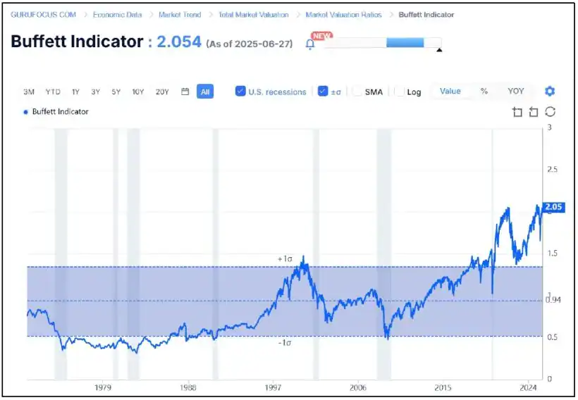 Buffett Indicator