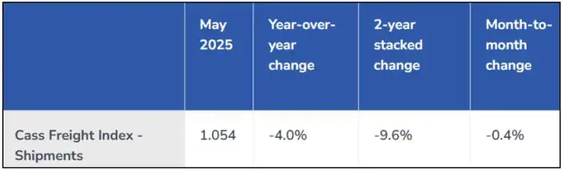 Cass Freight Index