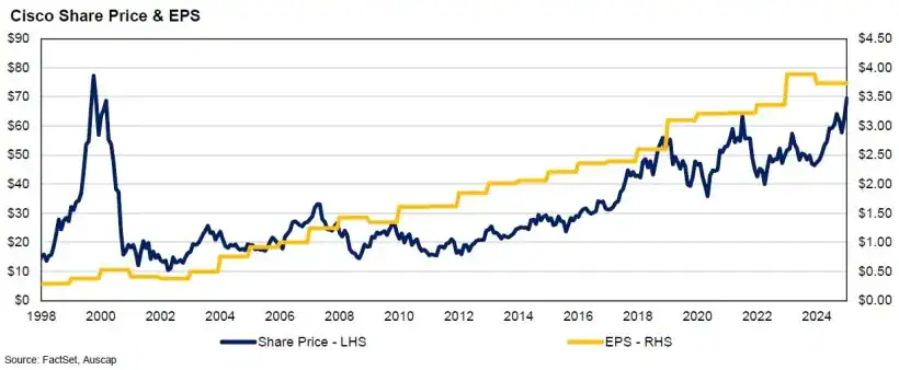 Cisco Share Price & EPS