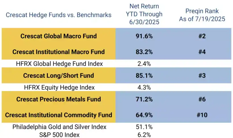 Crescat Hedge Funds vs Benchmarks