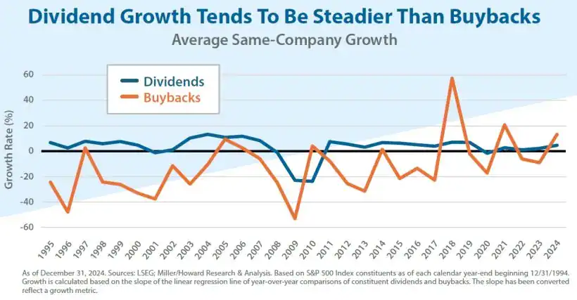 Dividend Growth Tends to be Steadier than Buybacks