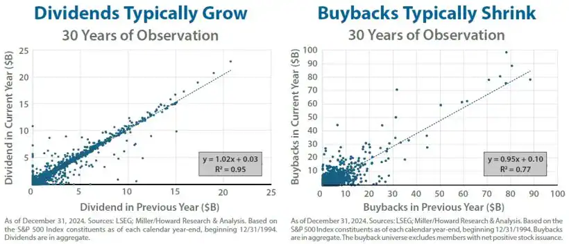 Dividends Typically Grow