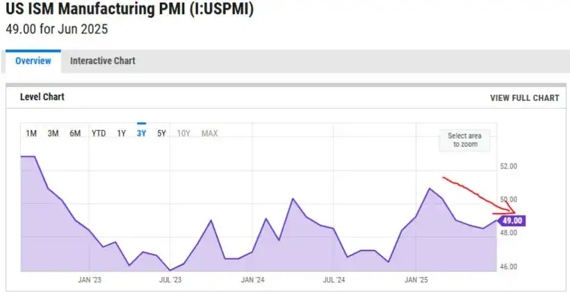 Figure 1 – US ISM Manufacturing PMI monthly