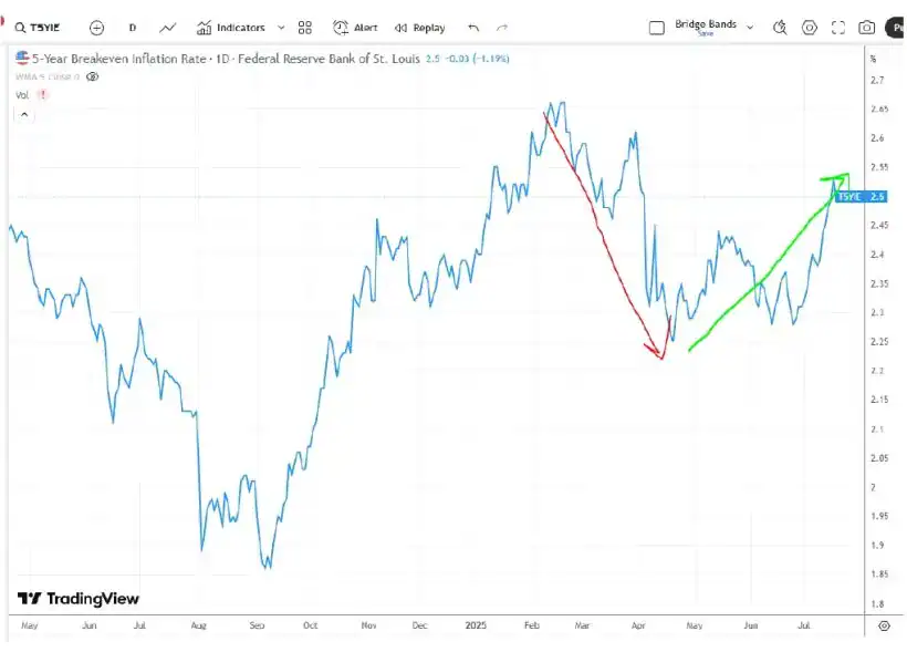 Figure 3 -5-Year Breakeven