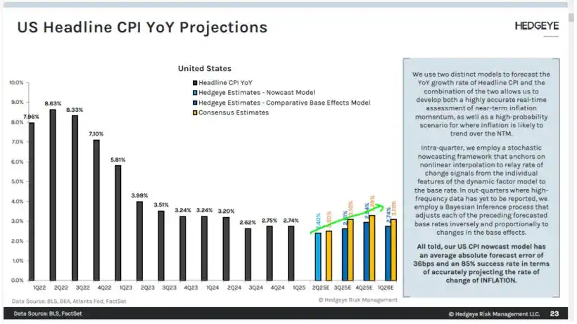 Figure 4 – Inflation Projections