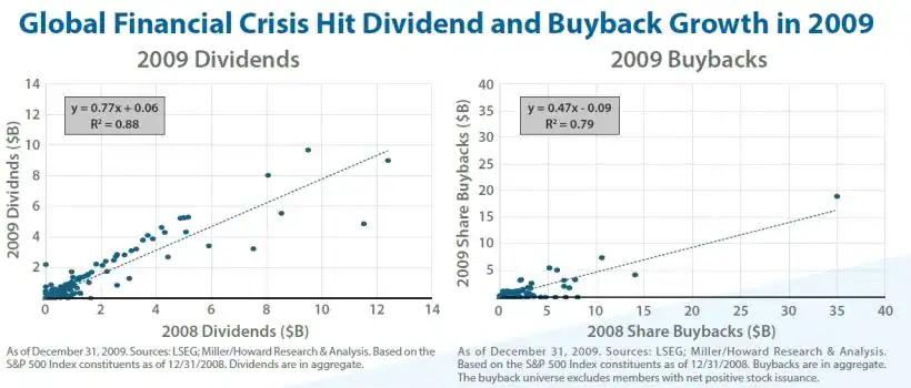Global Financial Crisis Hit Dividend And Buyback Growth in 2009