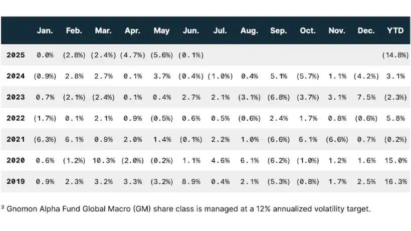 Gnomon Alpha Fund June 2025 Performance