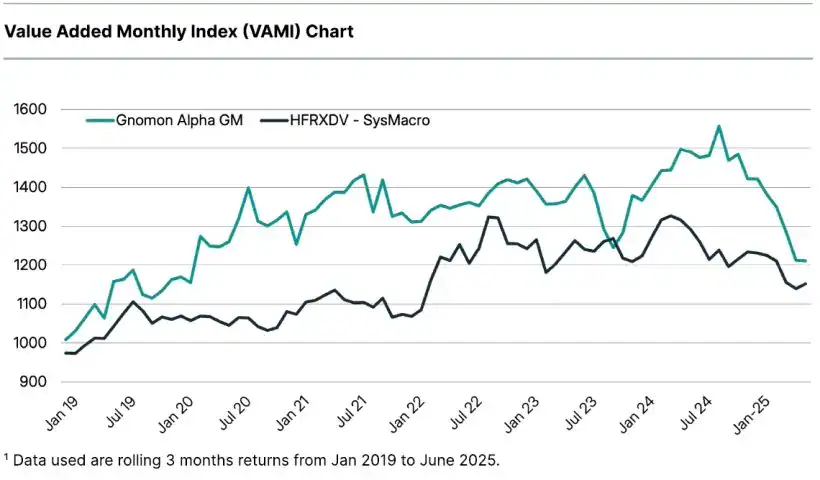 Gnomon Alpha Fund June 2025 Value Added Monthly Index