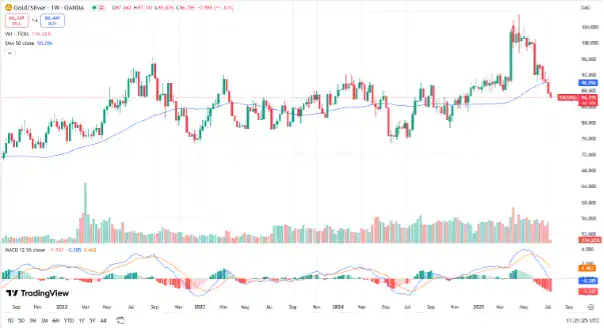 Gold Silver Spread Weekly Chart