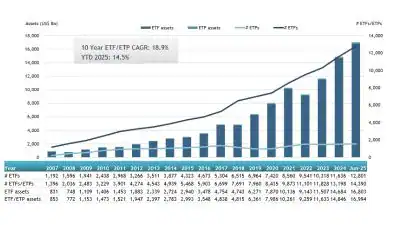 Growth in assets in the Global ETFs industry as of the end of June 2025