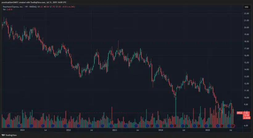 Heartland Express HTLD