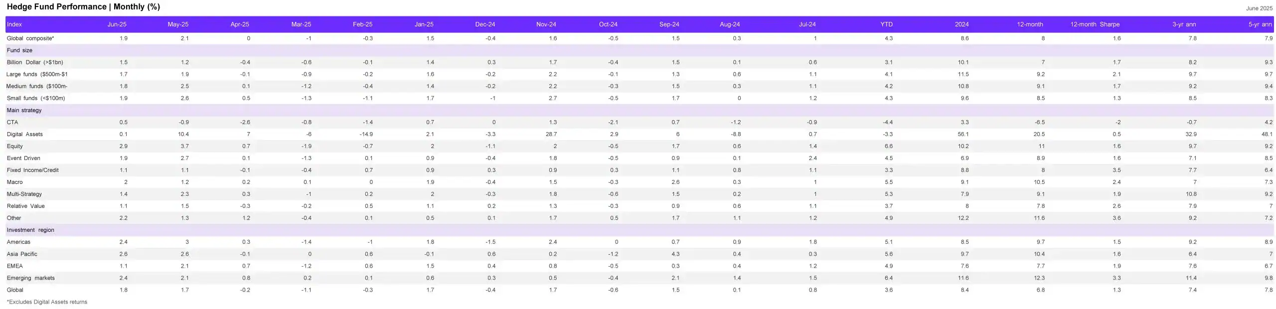 Hedge Fund Performance Monthly