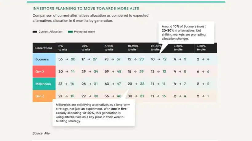 Investors planning to move towards more alts