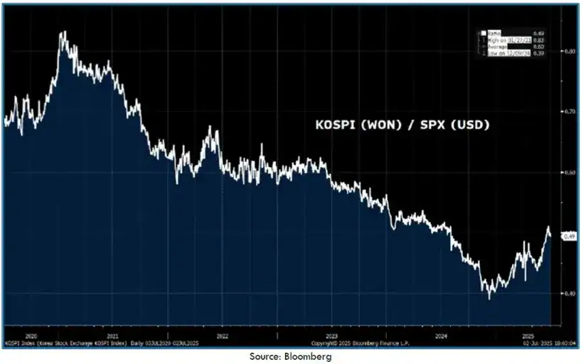 KOSPI SPX