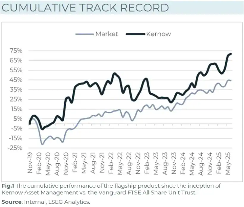 Kernow Cumulative Track Record