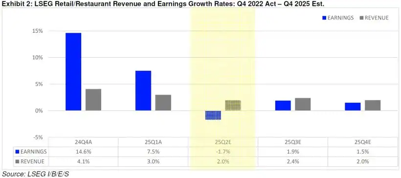 LSEG Retail Restaurant Revenue and Earnings Growth Rates Q4 2022 Act Q4 2025 Est.