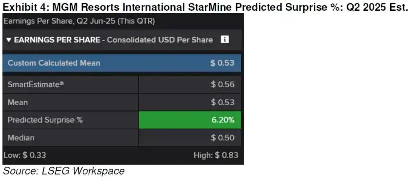 MGM Resorts International StarMine Predicted Surprise % Q2 2025 Est